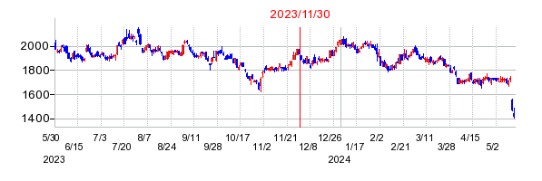 2023年11月30日 13:23前後のの株価チャート